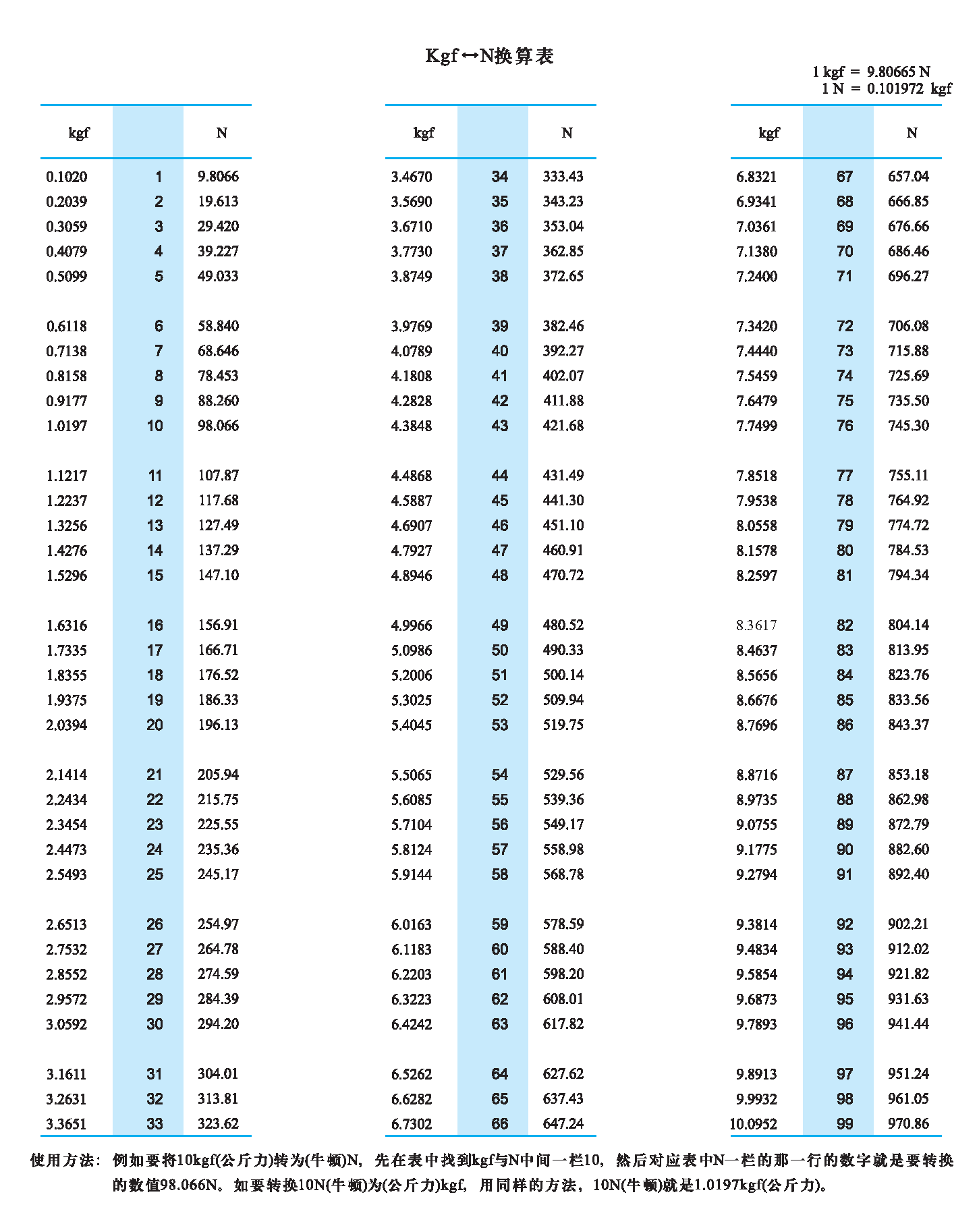 公斤力到牛頓換算表